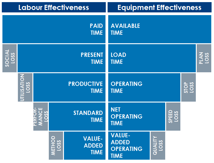 Labour and Equipment Effectiveness