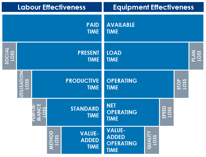 Labour and Equipment Effectiveness Labour and Equipment Effectiveness
